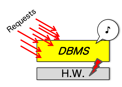 ハードウェアが故障しても継続可能なDBMS